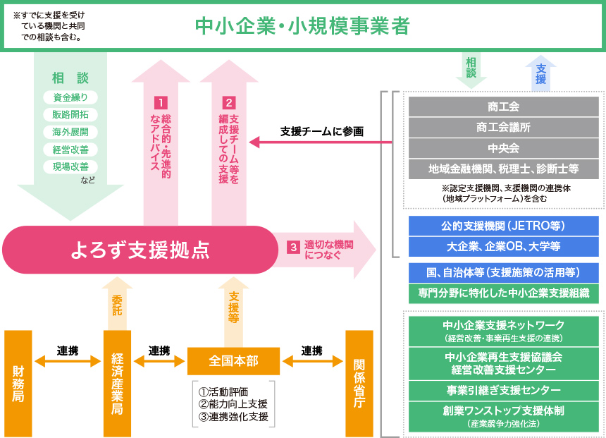 中小企業・小規模事業者ワンストップ総合支援事業イメージ図